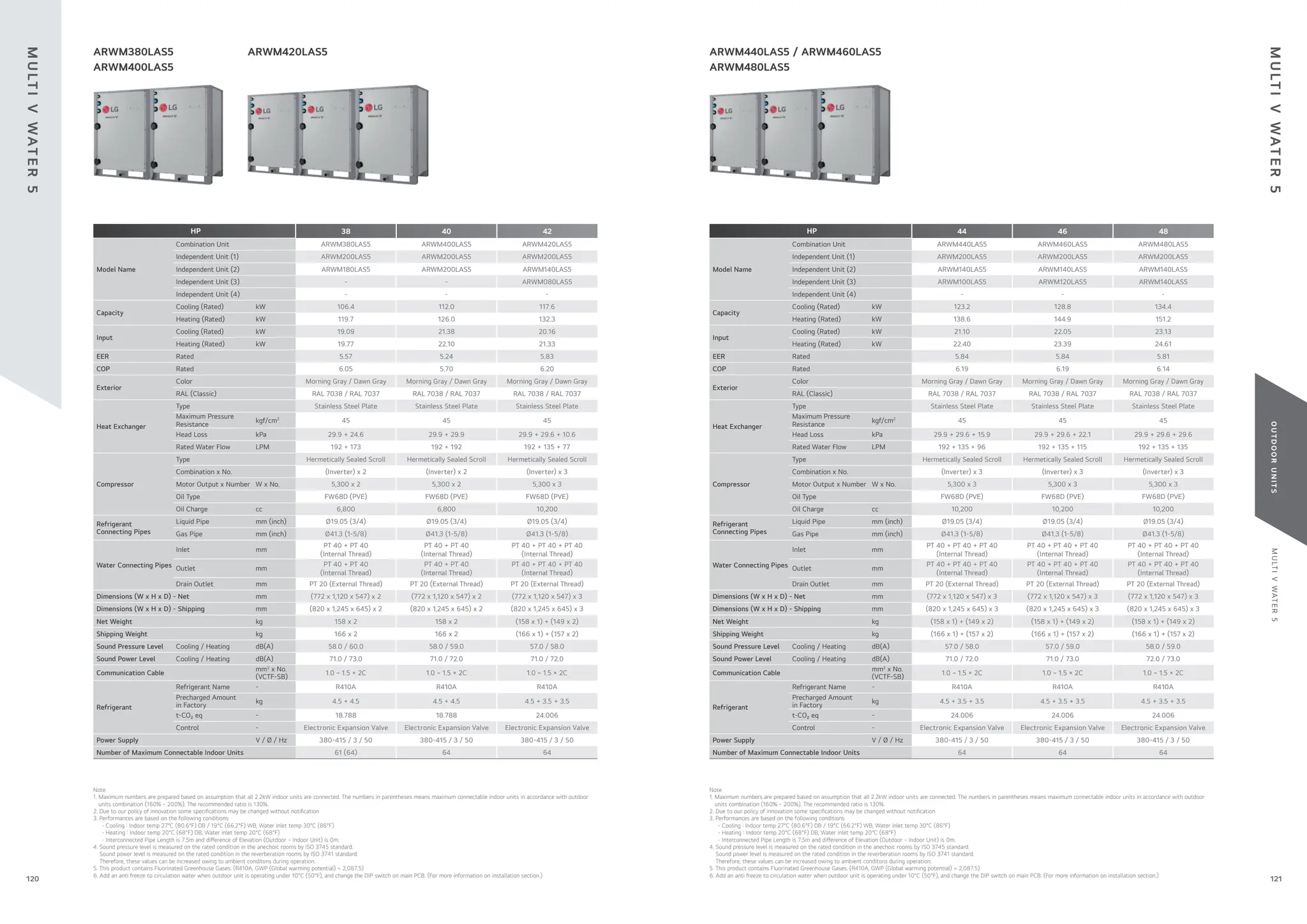 M
U
LT
I
V
WAT
E
R
5
O
U
T
D
O
O
R
U
N
I
T
S
121
120
ARWM380LAS5
ARWM400LAS5
ARWM420LAS5 ARWM440LAS5 / ARWM460LAS5
ARWM480LAS5
HP 44 46 48
Model Name
Combination Unit ARWM440LAS5 ARWM460LAS5 ARWM480LAS5
Independent Unit (1) ARWM200LAS5 ARWM200LAS5 ARWM200LAS5
Independent Unit (2) ARWM140LAS5 ARWM140LAS5 ARWM140LAS5
Independent Unit (3) ARWM100LAS5 ARWM120LAS5 ARWM140LAS5
Independent Unit (4) - - -
Capacity
Cooling (Rated) kW 123.2 128.8 134.4
Heating (Rated) kW 138.6 144.9 151.2
Input
Cooling (Rated) kW 21.10 22.05 23.13
Heating (Rated) kW 22.40 23.39 24.61
EER Rated 5.84 5.84 5.81
COP Rated 6.19 6.19 6.14
Exterior
Color Morning Gray / Dawn Gray Morning Gray / Dawn Gray Morning Gray / Dawn Gray
RAL (Classic) RAL 7038 / RAL 7037 RAL 7038 / RAL 7037 RAL 7038 / RAL 7037
Heat Exchanger
Type Stainless Steel Plate Stainless Steel Plate Stainless Steel Plate
Maximum Pressure
Resistance
kgf/cm2
45 45 45
Head Loss kPa 29.9 + 29.6 + 15.9 29.9 + 29.6 + 22.1 29.9 + 29.6 + 29.6
Rated Water Flow LPM 192 + 135 + 96 192 + 135 + 115 192 + 135 + 135
Compressor
Type Hermetically Sealed Scroll Hermetically Sealed Scroll Hermetically Sealed Scroll
Combination x No. (Inverter) x 3 (Inverter) x 3 (Inverter) x 3
Motor Output x Number W x No. 5,300 x 3 5,300 x 3 5,300 x 3
Oil Type FW68D (PVE) FW68D (PVE) FW68D (PVE)
Oil Charge cc 10,200 10,200 10,200
Refrigerant
Connecting Pipes
Liquid Pipe mm (inch) Ø19.05 (3/4) Ø19.05 (3/4) Ø19.05 (3/4)
Gas Pipe mm (inch) Ø41.3 (1-5/8) Ø41.3 (1-5/8) Ø41.3 (1-5/8)
Water Connecting Pipes
Inlet mm
PT 40 + PT 40 + PT 40
(Internal Thread)
PT 40 + PT 40 + PT 40
(Internal Thread)
PT 40 + PT 40 + PT 40
(Internal Thread)
Outlet mm
PT 40 + PT 40 + PT 40
(Internal Thread)
PT 40 + PT 40 + PT 40
(Internal Thread)
PT 40 + PT 40 + PT 40
(Internal Thread)
Drain Outlet mm PT 20 (External Thread) PT 20 (External Thread) PT 20 (External Thread)
Dimensions (W x H x D) - Net mm (772 x 1,120 x 547) x 3 (772 x 1,120 x 547) x 3 (772 x 1,120 x 547) x 3
Dimensions (W x H x D) - Shipping mm (820 x 1,245 x 645) x 3 (820 x 1,245 x 645) x 3 (820 x 1,245 x 645) x 3
Net Weight kg (158 x 1) + (149 x 2) (158 x 1) + (149 x 2) (158 x 1) + (149 x 2)
Shipping Weight kg (166 x 1) + (157 x 2) (166 x 1) + (157 x 2) (166 x 1) + (157 x 2)
Sound Pressure Level Cooling / Heating dB(A) 57.0 / 58.0 57.0 / 59.0 58.0 / 59.0
Sound Power Level Cooling / Heating dB(A) 71.0 / 72.0 71.0 / 73.0 72.0 / 73.0
Communication Cable
mm2
x No.
(VCTF-SB)
1.0 ~ 1.5 × 2C 1.0 ~ 1.5 × 2C 1.0 ~ 1.5 × 2C
Refrigerant
Refrigerant Name - R410A R410A R410A
Precharged Amount
in Factory
kg 4.5 + 3.5 + 3.5 4.5 + 3.5 + 3.5 4.5 + 3.5 + 3.5
t-CO₂ eq - 24.006 24.006 24.006
Control - Electronic Expansion Valve Electronic Expansion Valve Electronic Expansion Valve
Power Supply V / Ø / Hz 380-415 / 3 / 50 380-415 / 3 / 50 380-415 / 3 / 50
Number of Maximum Connectable Indoor Units 64 64 64
HP 38 40 42
Model Name
Combination Unit ARWM380LAS5 ARWM400LAS5 ARWM420LAS5
Independent Unit (1) ARWM200LAS5 ARWM200LAS5 ARWM200LAS5
Independent Unit (2) ARWM180LAS5 ARWM200LAS5 ARWM140LAS5
Independent Unit (3) - - ARWM080LAS5
Independent Unit (4) - - -
Capacity
Cooling (Rated) kW 106.4 112.0 117.6
Heating (Rated) kW 119.7 126.0 132.3
Input
Cooling (Rated) kW 19.09 21.38 20.16
Heating (Rated) kW 19.77 22.10 21.33
EER Rated 5.57 5.24 5.83
COP Rated 6.05 5.70 6.20
Exterior
Color Morning Gray / Dawn Gray Morning Gray / Dawn Gray Morning Gray / Dawn Gray
RAL (Classic) RAL 7038 / RAL 7037 RAL 7038 / RAL 7037 RAL 7038 / RAL 7037
Heat Exchanger
Type Stainless Steel Plate Stainless Steel Plate Stainless Steel Plate
Maximum Pressure
Resistance
kgf/cm2
45 45 45
Head Loss kPa 29.9 + 24.6 29.9 + 29.9 29.9 + 29.6 + 10.6
Rated Water Flow LPM 192 + 173 192 + 192 192 + 135 + 77
Compressor
Type Hermetically Sealed Scroll Hermetically Sealed Scroll Hermetically Sealed Scroll
Combination x No. (Inverter) x 2 (Inverter) x 2 (Inverter) x 3
Motor Output x Number W x No. 5,300 x 2 5,300 x 2 5,300 x 3
Oil Type FW68D (PVE) FW68D (PVE) FW68D (PVE)
Oil Charge cc 6,800 6,800 10,200
Refrigerant
Connecting Pipes
Liquid Pipe mm (inch) Ø19.05 (3/4) Ø19.05 (3/4) Ø19.05 (3/4)
Gas Pipe mm (inch) Ø41.3 (1-5/8) Ø41.3 (1-5/8) Ø41.3 (1-5/8)
Water Connecting Pipes
Inlet mm
PT 40 + PT 40
(Internal Thread)
PT 40 + PT 40
(Internal Thread)
PT 40 + PT 40 + PT 40
(Internal Thread)
Outlet mm
PT 40 + PT 40
(Internal Thread)
PT 40 + PT 40
(Internal Thread)
PT 40 + PT 40 + PT 40
(Internal Thread)
Drain Outlet mm PT 20 (External Thread) PT 20 (External Thread) PT 20 (External Thread)
Dimensions (W x H x D) - Net mm (772 x 1,120 x 547) x 2 (772 x 1,120 x 547) x 2 (772 x 1,120 x 547) x 3
Dimensions (W x H x D) - Shipping mm (820 x 1,245 x 645) x 2 (820 x 1,245 x 645) x 2 (820 x 1,245 x 645) x 3
Net Weight kg 158 x 2 158 x 2 (158 x 1) + (149 x 2)
Shipping Weight kg 166 x 2 166 x 2 (166 x 1) + (157 x 2)
Sound Pressure Level Cooling / Heating dB(A) 58.0 / 60.0 58.0 / 59.0 57.0 / 58.0
Sound Power Level Cooling / Heating dB(A) 71.0 / 73.0 71.0 / 72.0 71.0 / 72.0
Communication Cable
mm2
x No.
(VCTF-SB)
1.0 ~ 1.5 × 2C 1.0 ~ 1.5 × 2C 1.0 ~ 1.5 × 2C
Refrigerant
Refrigerant Name - R410A R410A R410A
Precharged Amount
in Factory
kg 4.5 + 4.5 4.5 + 4.5 4.5 + 3.5 + 3.5
t-CO₂ eq - 18.788 18.788 24.006
Control - Electronic Expansion Valve Electronic Expansion Valve Electronic Expansion Valve
Power Supply V / Ø / Hz 380-415 / 3 / 50 380-415 / 3 / 50 380-415 / 3 / 50
Number of Maximum Connectable Indoor Units 61 (64) 64 64
Note
1. Maximum numbers are prepared based on assumption that all 2.2kW indoor units are connected. The numbers in parentheses means maximum connectable indoor units in accordance with outdoor
units combination (160% ~ 200%). The recommended ratio is 130%.
2. Due to our policy of innovation some speci cations may be changed without noti cation
3. Performances are based on the following conditions
- Cooling : Indoor temp 27°C (80.6°F) DB / 19°C (66.2°F) WB, Water inlet temp 30°C (86°F)
- Heating : Indoor temp 20°C (68°F) DB, Water inlet temp 20°C (68°F)
- Interconnected Pipe Length is 7.5m and di erence of Elevation (Outdoor ~ Indoor Unit) is 0m.
4. Sound pressure level is measured on the rated condition in the anechoic rooms by ISO 3745 standard.
Sound power level is measured on the rated condition in the reverberation rooms by ISO 3741 standard.
Therefore, these values can be increased owing to ambient conditons during operation.
5. This product contains Fluorinated Greenhouse Gases. (R410A, GWP (Global warming potential) = 2,087.5)
6. Add an anti freeze to circulation water when outdoor unit is operating under 10°C (50°F), and change the DIP switch on main PCB. (For more information on installation section.)
Note
1. Maximum numbers are prepared based on assumption that all 2.2kW indoor units are connected. The numbers in parentheses means maximum connectable indoor units in accordance with outdoor
units combination (160% ~ 200%). The recommended ratio is 130%.
2. Due to our policy of innovation some speci cations may be changed without noti cation
3. Performances are based on the following conditions
- Cooling : Indoor temp 27°C (80.6°F) DB / 19°C (66.2°F) WB, Water inlet temp 30°C (86°F)
- Heating : Indoor temp 20°C (68°F) DB, Water inlet temp 20°C (68°F)
- Interconnected Pipe Length is 7.5m and di erence of Elevation (Outdoor ~ Indoor Unit) is 0m.
4. Sound pressure level is measured on the rated condition in the anechoic rooms by ISO 3745 standard.
Sound power level is measured on the rated condition in the reverberation rooms by ISO 3741 standard.
Therefore, these values can be increased owing to ambient conditons during operation.
5. This product contains Fluorinated Greenhouse Gases. (R410A, GWP (Global warming potential) = 2,087.5)
6. Add an anti freeze to circulation water when outdoor unit is operating under 10°C (50°F), and change the DIP switch on main PCB. (For more information on installation section.)
M
U
LT
I
V
WAT
E
R
5
M
U
LT
I
V
WAT
E
R
5
 