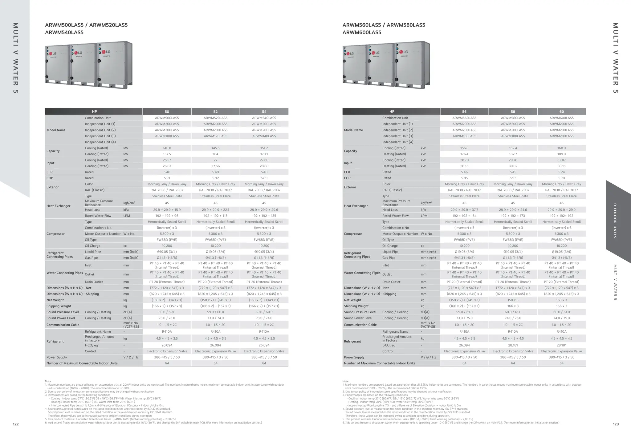 M
U
LT
I
V
WAT
E
R
5
O
U
T
D
O
O
R
U
N
I
T
S
123
122
Note
1. Maximum numbers are prepared based on assumption that all 2.2kW indoor units are connected. The numbers in parentheses means maximum connectable indoor units in accordance with outdoor
units combination (160% ~ 200%). The recommended ratio is 130%.
2. Due to our policy of innovation some speci cations may be changed without noti cation
3. Performances are based on the following conditions
- Cooling : Indoor temp 27°C (80.6°F) DB / 19°C (66.2°F) WB, Water inlet temp 30°C (86°F)
- Heating : Indoor temp 20°C (68°F) DB, Water inlet temp 20°C (68°F)
- Interconnected Pipe Length is 7.5m and di erence of Elevation (Outdoor ~ Indoor Unit) is 0m.
4. Sound pressure level is measured on the rated condition in the anechoic rooms by ISO 3745 standard.
Sound power level is measured on the rated condition in the reverberation rooms by ISO 3741 standard.
Therefore, these values can be increased owing to ambient conditons during operation.
5. This product contains Fluorinated Greenhouse Gases. (R410A, GWP (Global warming potential) = 2,087.5)
6. Add an anti freeze to circulation water when outdoor unit is operating under 10°C (50°F), and change the DIP switch on main PCB. (For more information on installation section.)
Note
1. Maximum numbers are prepared based on assumption that all 2.2kW indoor units are connected. The numbers in parentheses means maximum connectable indoor units in accordance with outdoor
units combination (160% ~ 200%). The recommended ratio is 130%.
2. Due to our policy of innovation some speci cations may be changed without noti cation
3. Performances are based on the following conditions
- Cooling : Indoor temp 27°C (80.6°F) DB / 19°C (66.2°F) WB, Water inlet temp 30°C (86°F)
- Heating : Indoor temp 20°C (68°F) DB, Water inlet temp 20°C (68°F)
- Interconnected Pipe Length is 7.5m and di erence of Elevation (Outdoor ~ Indoor Unit) is 0m.
4. Sound pressure level is measured on the rated condition in the anechoic rooms by ISO 3745 standard.
Sound power level is measured on the rated condition in the reverberation rooms by ISO 3741 standard.
Therefore, these values can be increased owing to ambient conditons during operation.
5. This product contains Fluorinated Greenhouse Gases. (R410A, GWP (Global warming potential) = 2,087.5)
6. Add an anti freeze to circulation water when outdoor unit is operating under 10°C (50°F), and change the DIP switch on main PCB. (For more information on installation section.)
ARWM500LAS5 / ARWM520LAS5
ARWM540LAS5
ARWM560LAS5 / ARWM580LAS5
ARWM600LAS5
HP 50 52 54
Model Name
Combination Unit ARWM500LAS5 ARWM520LAS5 ARWM540LAS5
Independent Unit (1) ARWM200LAS5 ARWM200LAS5 ARWM200LAS5
Independent Unit (2) ARWM200LAS5 ARWM200LAS5 ARWM200LAS5
Independent Unit (3) ARWM100LAS5 ARWM120LAS5 ARWM140LAS5
Independent Unit (4) - - -
Capacity
Cooling (Rated) kW 140.0 145.6 151.2
Heating (Rated) kW 157.5 164 170.1
Input
Cooling (Rated) kW 25.57 27 27.60
Heating (Rated) kW 26.67 27.66 28.88
EER Rated 5.48 5.49 5.48
COP Rated 5.91 5.92 5.89
Exterior
Color Morning Gray / Dawn Gray Morning Gray / Dawn Gray Morning Gray / Dawn Gray
RAL (Classic) RAL 7038 / RAL 7037 RAL 7038 / RAL 7037 RAL 7038 / RAL 7037
Heat Exchanger
Type Stainless Steel Plate Stainless Steel Plate Stainless Steel Plate
Maximum Pressure
Resistance
kgf/cm2
45 45 45
Head Loss kPa 29.9 + 29.9 + 15.9 29.9 + 29.9 + 22.1 29.9 + 29.9 + 29.6
Rated Water Flow LPM 192 + 192 + 96 192 + 192 + 115 192 + 192 + 135
Compressor
Type Hermetically Sealed Scroll Hermetically Sealed Scroll Hermetically Sealed Scroll
Combination x No. (Inverter) x 3 (Inverter) x 3 (Inverter) x 3
Motor Output x Number W x No. 5,300 x 3 5,300 x 3 5,300 x 3
Oil Type FW68D (PVE) FW68D (PVE) FW68D (PVE)
Oil Charge cc 10,200 10,200 10,200
Refrigerant
Connecting Pipes
Liquid Pipe mm (inch) Ø19.05 (3/4) Ø19.05 (3/4) Ø19.05 (3/4)
Gas Pipe mm (inch) Ø41.3 (1-5/8) Ø41.3 (1-5/8) Ø41.3 (1-5/8)
Water Connecting Pipes
Inlet mm
PT 40 + PT 40 + PT 40
(Internal Thread)
PT 40 + PT 40 + PT 40
(Internal Thread)
PT 40 + PT 40 + PT 40
(Internal Thread)
Outlet mm
PT 40 + PT 40 + PT 40
(Internal Thread)
PT 40 + PT 40 + PT 40
(Internal Thread)
PT 40 + PT 40 + PT 40
(Internal Thread)
Drain Outlet mm PT 20 (External Thread) PT 20 (External Thread) PT 20 (External Thread)
Dimensions (W x H x D) - Net mm (772 x 1,120 x 547) x 3 (772 x 1,120 x 547) x 3 (772 x 1,120 x 547) x 3
Dimensions (W x H x D) - Shipping mm (820 x 1,245 x 645) x 3 (820 x 1,245 x 645) x 3 (820 x 1,245 x 645) x 3
Net Weight kg (158 x 2) + (149 x 1) (158 x 2) + (149 x 1) (158 x 2) + (149 x 1)
Shipping Weight kg (166 x 2) + (157 x 1) (166 x 2) + (157 x 1) (166 x 2) + (157 x 1)
Sound Pressure Level Cooling / Heating dB(A) 59.0 / 59.0 59.0 / 60.0 59.0 / 60.0
Sound Power Level Cooling / Heating dB(A) 73.0 / 73.0 73.0 / 74.0 73.0 / 74.0
Communication Cable
mm2
x No.
(VCTF-SB)
1.0 ~ 1.5 × 2C 1.0 ~ 1.5 × 2C 1.0 ~ 1.5 × 2C
Refrigerant
Refrigerant Name - R410A R410A R410A
Precharged Amount
in Factory
kg 4.5 + 4.5 + 3.5 4.5 + 4.5 + 3.5 4.5 + 4.5 + 3.5
t-CO₂ eq - 26.094 26.094 26.094
Control - Electronic Expansion Valve Electronic Expansion Valve Electronic Expansion Valve
Power Supply V / Ø / Hz 380-415 / 3 / 50 380-415 / 3 / 50 380-415 / 3 / 50
Number of Maximum Connectable Indoor Units 64 64 64
HP 56 58 60
Model Name
Combination Unit ARWM560LAS5 ARWM580LAS5 ARWM600LAS5
Independent Unit (1) ARWM200LAS5 ARWM200LAS5 ARWM200LAS5
Independent Unit (2) ARWM200LAS5 ARWM200LAS5 ARWM200LAS5
Independent Unit (3) ARWM160LAS5 ARWM180LAS5 ARWM200LAS5
Independent Unit (4) - - -
Capacity
Cooling (Rated) kW 156.8 162.4 168.0
Heating (Rated) kW 176.4 182.7 189.0
Input
Cooling (Rated) kW 28.70 29.78 32.07
Heating (Rated) kW 30.16 30.82 33.15
EER Rated 5.46 5.45 5.24
COP Rated 5.85 5.93 5.70
Exterior
Color Morning Gray / Dawn Gray Morning Gray / Dawn Gray Morning Gray / Dawn Gray
RAL (Classic) RAL 7038 / RAL 7037 RAL 7038 / RAL 7037 RAL 7038 / RAL 7037
Heat Exchanger
Type Stainless Steel Plate Stainless Steel Plate Stainless Steel Plate
Maximum Pressure
Resistance
kgf/cm2
45 45 45
Head Loss kPa 29.9 + 29.9 + 37.7 29.9 + 29.9 + 24.6 29.9 + 29.9 + 29.9
Rated Water Flow LPM 192 + 192 + 154 192 + 192 + 173 192 + 192+ 192
Compressor
Type Hermetically Sealed Scroll Hermetically Sealed Scroll Hermetically Sealed Scroll
Combination x No. (Inverter) x 3 (Inverter) x 3 (Inverter) x 3
Motor Output x Number W x No. 5,300 x 3 5,300 x 3 5,300 x 3
Oil Type FW68D (PVE) FW68D (PVE) FW68D (PVE)
Oil Charge cc 10,200 10,200 10,200
Refrigerant
Connecting Pipes
Liquid Pipe mm (inch) Ø19.05 (3/4) Ø19.05 (3/4) Ø19.05 (3/4)
Gas Pipe mm (inch) Ø41.3 (1-5/8) Ø41.3 (1-5/8) Ø41.3 (1-5/8)
Water Connecting Pipes
Inlet mm
PT 40 + PT 40 + PT 40
(Internal Thread)
PT 40 + PT 40 + PT 40
(Internal Thread)
PT 40 + PT 40 + PT 40
(Internal Thread)
Outlet mm
PT 40 + PT 40 + PT 40
(Internal Thread)
PT 40 + PT 40 + PT 40
(Internal Thread)
PT 40 + PT 40 + PT 40
(Internal Thread)
Drain Outlet mm PT 20 (External Thread) PT 20 (External Thread) PT 20 (External Thread)
Dimensions (W x H x D) - Net mm (772 x 1,120 x 547) x 3 (772 x 1,120 x 547) x 3 (772 x 1,120 x 547) x 3
Dimensions (W x H x D) - Shipping mm (820 x 1,245 x 645) x 3 (820 x 1,245 x 645) x 3 (820 x 1,245 x 645) x 3
Net Weight kg (158 x 2) + (149 x 1) 158 x 3 158 x 3
Shipping Weight kg (166 x 2) + (157 x 1) 166 x 3 166 x 3
Sound Pressure Level Cooling / Heating dB(A) 59.0 / 61.0 60.0 / 61.0 60.0 / 61.0
Sound Power Level Cooling / Heating dB(A) 73.0 / 75.0 74.0 / 75.0 74.0 / 75.0
Communication Cable
mm2
x No.
(VCTF-SB)
1.0 ~ 1.5 × 2C 1.0 ~ 1.5 × 2C 1.0 ~ 1.5 × 2C
Refrigerant
Refrigerant Name - R410A R410A R410A
Precharged Amount
in Factory
kg 4.5 + 4.5 + 3.5 4.5 + 4.5 + 4.5 4.5 + 4.5 + 4.5
t-CO₂ eq - 26.094 28.181 28.181
Control - Electronic Expansion Valve Electronic Expansion Valve Electronic Expansion Valve
Power Supply V / Ø / Hz 380-415 / 3 / 50 380-415 / 3 / 50 380-415 / 3 / 50
Number of Maximum Connectable Indoor Units 64 64 64
M
U
LT
I
V
WAT
E
R
5
M
U
LT
I
V
WAT
E
R
5
 