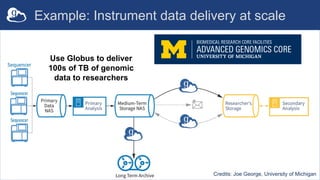 Best Practices for Data Sharing Using Globus | PDF