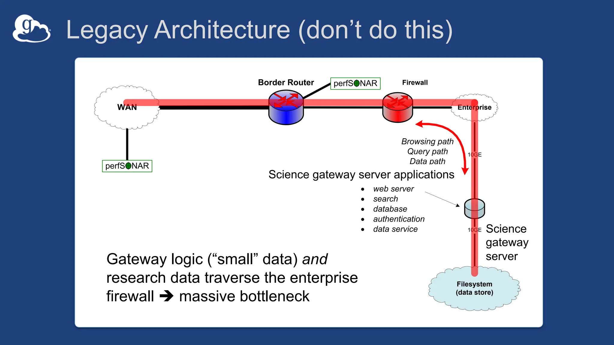 Legacy Architecture (don’t do this)
10GE
Border Router
WAN
Firewall
Enterprise
perfSONAR
perfSONAR
Filesystem
(data store)
10GE
Portal
Server
Browsing path
Query path
Data path
Portal server applications:
· web server
· search
· database
· authentication
· data service
Science gateway server applications
Science
gateway
server
Gateway logic (“small” data) and
research data traverse the enterprise
firewall è massive bottleneck
 