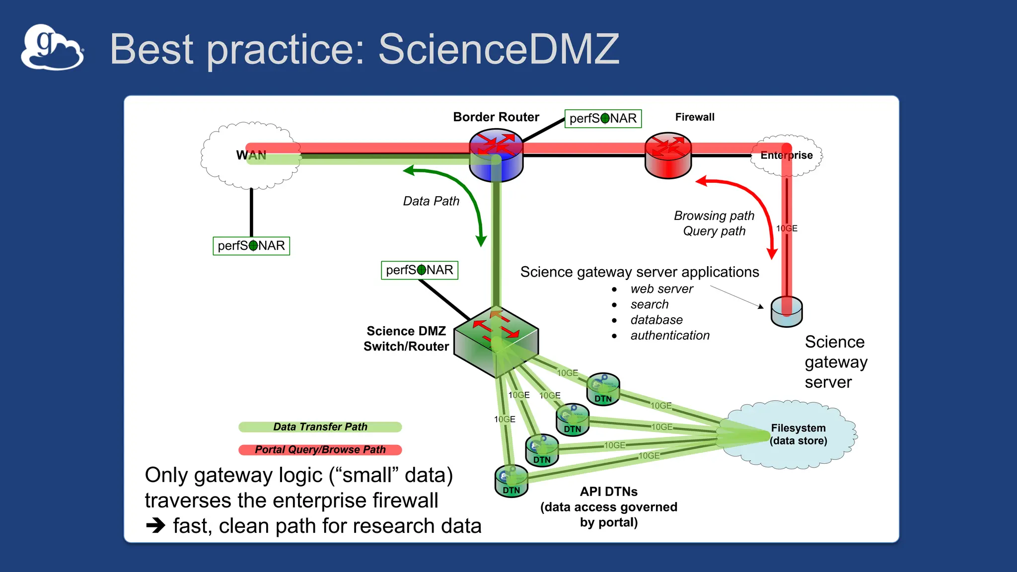 Best practice: ScienceDMZ
10GE
10GE
10GE
10GE
Border Router
WAN
Science DMZ
Switch/Router
Firewall
Enterprise
perfSONAR
perfSONAR
10GE
10GE
10GE
10GE
DTN
DTN
API DTNs
(data access governed
by portal)
DTN
DTN
perfSONAR
Filesystem
(data store)
10GE
Portal
Server
Browsing path
Query path
Portal server applications:
· web server
· search
· database
· authentication
Data Path
Data Transfer Path
Portal Query/Browse Path
Science
gateway
server
Science gateway server applications
Only gateway logic (“small” data)
traverses the enterprise firewall
è fast, clean path for research data
 