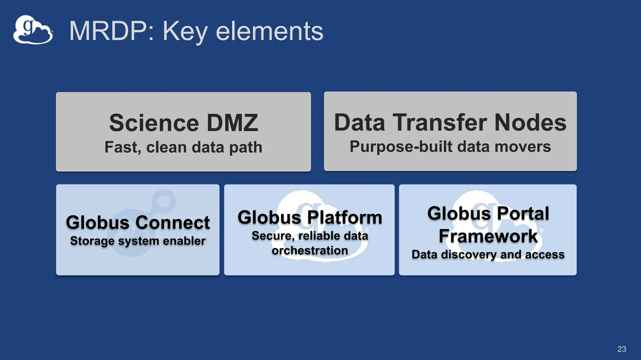 MRDP: Key elements
Science DMZ
Fast, clean data path
Data Transfer Nodes
Purpose-built data movers
Globus Platform
Secure, reliable data
orchestration
Globus Connect
Storage system enabler
23
Globus Portal
Framework
Data discovery and access
 