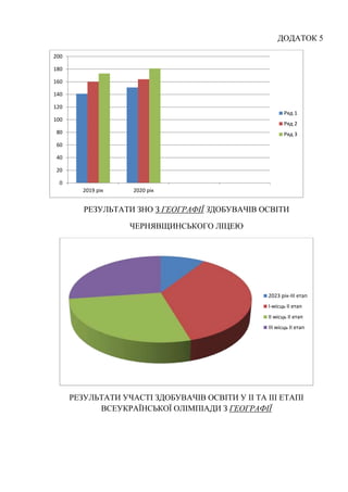 ДОДАТОК 5
РЕЗУЛЬТАТИ ЗНО З ГЕОГРАФІЇ ЗДОБУВАЧІВ ОСВІТИ
ЧЕРНЯВЩИНСЬКОГО ЛІЦЕЮ
РЕЗУЛЬТАТИ УЧАСТІ ЗДОБУВАЧІВ ОСВІТИ У ІІ ТА ІІІ ЕТАПІ
ВСЕУКРАЇНСЬКОЇ ОЛІМПІАДИ З ГЕОГРАФІЇ
0
20
40
60
80
100
120
140
160
180
200
2019 рік 2020 рік
Ряд 1
Ряд 2
Ряд 3
2023 рік-ІІІ етап
І-місць ІІ етап
ІІ місць ІІ етап
ІІІ місць ІІ етап
 