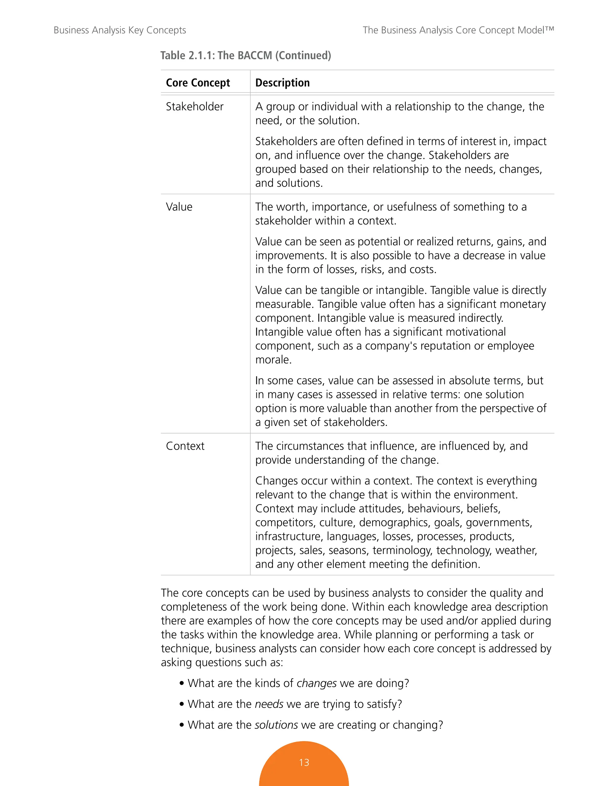 Business Analysis Key Concepts The Business Analysis Core Concept Model™
13
The core concepts can be used by business analysts to consider the quality and
completeness of the work being done. Within each knowledge area description
there are examples of how the core concepts may be used and/or applied during
the tasks within the knowledge area. While planning or performing a task or
technique, business analysts can consider how each core concept is addressed by
asking questions such as:
• What are the kinds of changes we are doing?
• What are the needs we are trying to satisfy?
• What are the solutions we are creating or changing?
Stakeholder A group or individual with a relationship to the change, the
need, or the solution.
Stakeholders are often defined in terms of interest in, impact
on, and influence over the change. Stakeholders are
grouped based on their relationship to the needs, changes,
and solutions.
Value The worth, importance, or usefulness of something to a
stakeholder within a context.
Value can be seen as potential or realized returns, gains, and
improvements. It is also possible to have a decrease in value
in the form of losses, risks, and costs.
Value can be tangible or intangible. Tangible value is directly
measurable. Tangible value often has a significant monetary
component. Intangible value is measured indirectly.
Intangible value often has a significant motivational
component, such as a company's reputation or employee
morale.
In some cases, value can be assessed in absolute terms, but
in many cases is assessed in relative terms: one solution
option is more valuable than another from the perspective of
a given set of stakeholders.
Context The circumstances that influence, are influenced by, and
provide understanding of the change.
Changes occur within a context. The context is everything
relevant to the change that is within the environment.
Context may include attitudes, behaviours, beliefs,
competitors, culture, demographics, goals, governments,
infrastructure, languages, losses, processes, products,
projects, sales, seasons, terminology, technology, weather,
and any other element meeting the definition.
Table 2.1.1: The BACCM (Continued)
Core Concept Description
 