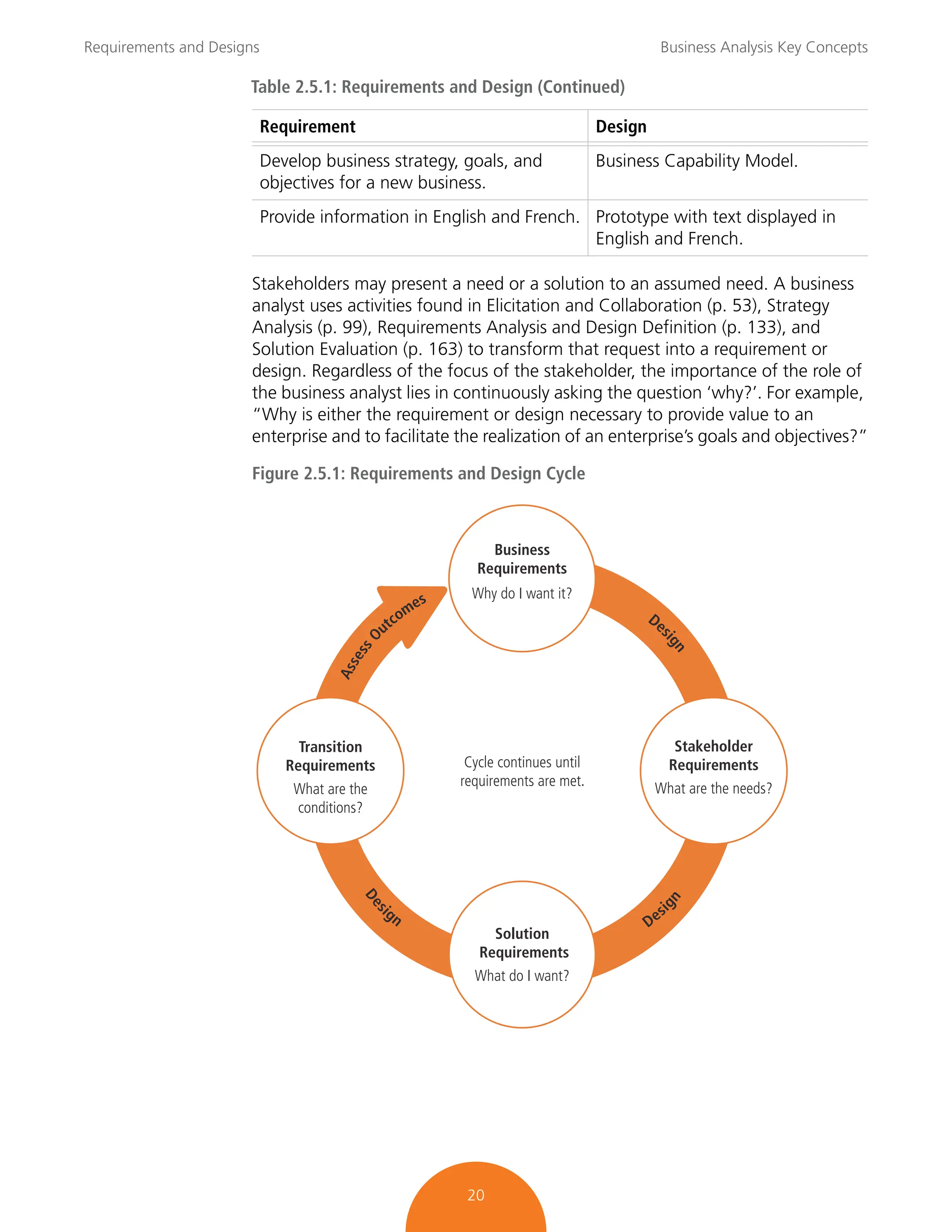 Requirements and Designs Business Analysis Key Concepts
20
Stakeholders may present a need or a solution to an assumed need. A business
analyst uses activities found in Elicitation and Collaboration (p. 53), Strategy
Analysis (p. 99), Requirements Analysis and Design Definition (p. 133), and
Solution Evaluation (p. 163) to transform that request into a requirement or
design. Regardless of the focus of the stakeholder, the importance of the role of
the business analyst lies in continuously asking the question ‘why?’. For example,
“Why is either the requirement or design necessary to provide value to an
enterprise and to facilitate the realization of an enterprise’s goals and objectives?”
Figure 2.5.1: Requirements and Design Cycle
Develop business strategy, goals, and
objectives for a new business.
Business Capability Model.
Provide information in English and French. Prototype with text displayed in
English and French.
Table 2.5.1: Requirements and Design (Continued)
Requirement Design
Transition
Requirements
What are the
conditions?
Business
Requirements
Why do I want it?
Solution
Requirements
What do I want?
Stakeholder
Requirements
What are the needs?
Cycle continues until
requirements are met.
A
s
s
e
s
s
O
utcomes
Des
i
g
n
D
e
s
ign Desi
g
n
 