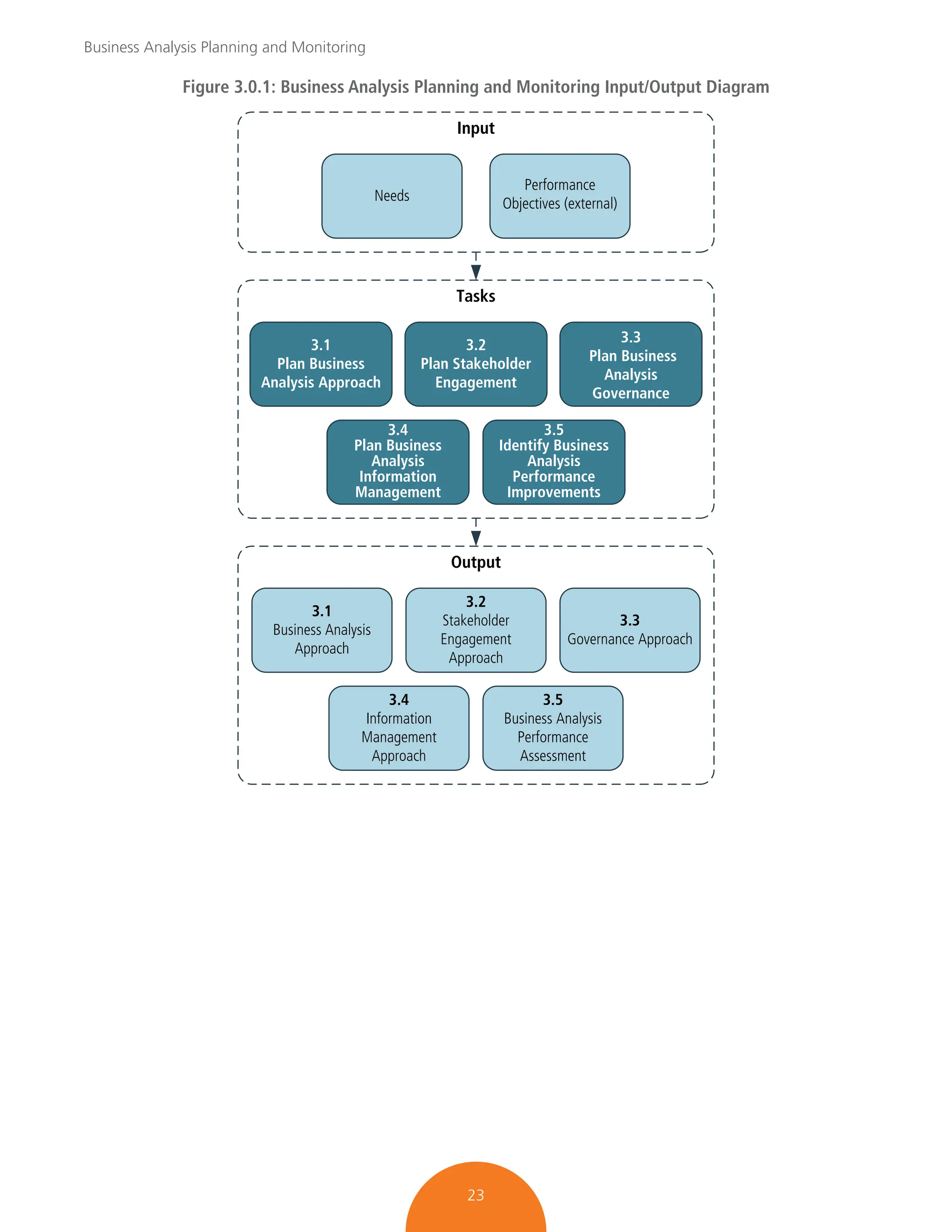 Business Analysis Planning and Monitoring
23
Figure 3.0.1: Business Analysis Planning and Monitoring Input/Output Diagram
Input
Tasks
3.3
Plan Business
Analysis
Governance
3.2
Plan Stakeholder
Engagement
3.1
Plan Business
Analysis Approach
3.4
Plan Business
Analysis
Information
Management
3.5
Identify Business
Analysis
Performance
Improvements
Needs
Performance
Objectives (external)
3.1
Business Analysis
Approach
3.2
Stakeholder
Engagement
Approach
3.3
Governance Approach
3.5
Business Analysis
Performance
Assessment
3.4
Information
Management
Approach
Output
 