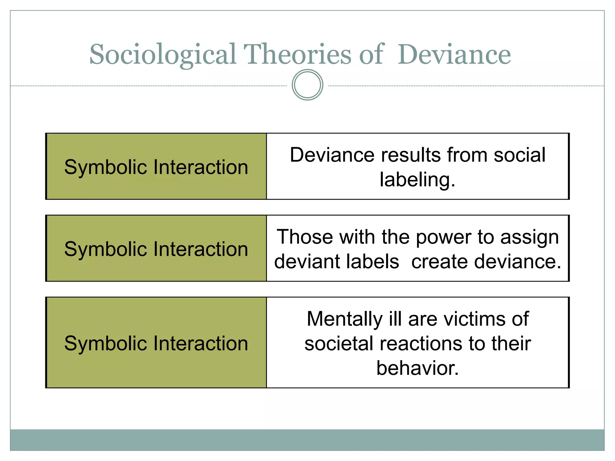 Sociological Theories of Deviance
Symbolic Interaction
Deviance results from social
labeling.
Symbolic Interaction
Those with the power to assign
deviant labels create deviance.
Symbolic Interaction
Mentally ill are victims of
societal reactions to their
behavior.
 