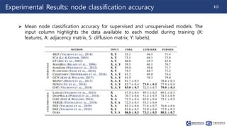 10
Experimental Results: node classification accuracy
 Mean node classification accuracy for supervised and unsupervised models. The
input column highlights the data available to each model during training (X:
features, A: adjacency matrix, S: diffusion matrix, Y: labels).
 