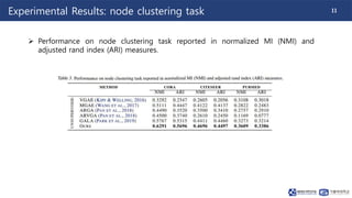 11
Experimental Results: node clustering task
 Performance on node clustering task reported in normalized MI (NMI) and
adjusted rand index (ARI) measures.
 