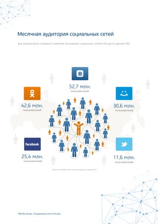 пользователей
42,6 млн.
пользователей
25,4 млн.
пользователей
52,7 млн.
пользователей
30,6 млн.
пользователей
11,6 млн.
Источник: TNS Web-Index, месячная аудитория, январь 2014
Для анализа было отобрано 5 наиболее популярных социальных сетей в России по данным TNS.
03
Месячная аудитория социальных сетей
Mail.Ru Group | Социальные сети в России
 