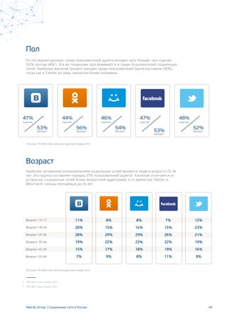 Пол
46%
54%
По последним данным, среди пользователей рунета женщин чуть больше, чем мужчин
(52% против 48%2
). Эта же тенденция прослеживается и среди пользователей социальных
сетей. Наиболее высокий процент женщин среди пользователей Одноклассников (56%),
тогда как в Twitter их лишь немногим более половины.
Возраст
Наиболее активными пользователями социальных сетей являются люди в возрасте 25-34
лет. Эта группа составляет порядка 27% пользователей рунета3
. Facebook отличается от
остальных социальных сетей более возрастной аудиторией, в то время как Twitter и
ВКонтакте сильны молодежью до 24 лет.
04
мужчин
женщин
44%
56%
мужчин
женщин
47%
53%
мужчин
женщин
47%
53%
мужчин
женщин
48%
52%
мужчин
женщин
Источник: TNS Web-Index, месячная аудитория, январь 2014
Источник: TNS Web-Index, месячная аудитория, январь 2014
Возраст 12-17
Возраст 18-24
Возраст 25-34
Возраст 35-44
Возраст 45-54
Возраст 55-64
8%
14%
29%
23%
18%
8%
8%
15%
29%
22%
17%
9%
11%
20%
28%
19%
15%
7%
7%
15%
26%
22%
19%
11%
12%
23%
21%
19%
16%
9%
TNS Web-Index, январь 2014
TNS Web-Index, январь 2014
2
3
Mail.Ru Group | Социальные сети в России
 