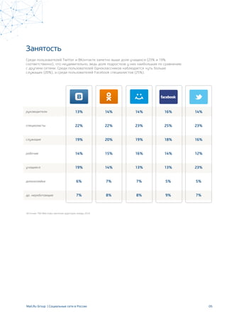05
Занятость
Среди пользователей Twitter и ВКонтакте заметно выше доля учащихся (23% и 19%
соответственно), что неудивительно, ведь доля подростков у них наибольшая по сравнению
с другими сетями. Среди пользователей Одноклассников наблюдается чуть больше
служащих (20%), а среди пользователей Facebook специалистов (25%).
руководители
специалисты
служащие
рабочие
учащиеся
домохозяйки
др. неработающие
14%
23%
19%
16%
13%
7%
8%
14%
22%
20%
15%
14%
7%
8%
13%
22%
19%
14%
19%
6%
7%
16%
25%
18%
14%
13%
5%
9%
14%
23%
16%
12%
23%
5%
7%
Источник: TNS Web-Index, месячная аудитория, январь 2014
Mail.Ru Group | Социальные сети в России
 