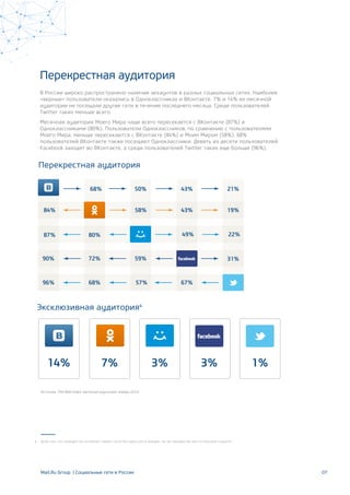 58%
87% 80% 49% 22%
19%
21%
31%
43%
43%
67%
84%
90%
96%
68%
68%
72%
50%
59%
57%
Перекрестная аудитория
В России широко распространено наличие аккаунтов в разных социальных сетях. Наиболее
«верные» пользователи оказались в Одноклассниках и ВКонтакте. 7% и 14% их месячной
аудитории не посещали другие сети в течение последнего месяца. Среди пользователей
Тwitter таких меньше всего.
Месячная аудитория Моего Мира чаще всего пересекается с ВКонтакте (87%) и
Одноклассниками (80%). Пользователи Одноклассников, по сравнению с пользователями
Моего Мира, меньше пересекаются с ВКонтакте (84%) и Моим Миром (58%). 68%
пользователей ВКонтакте также посещают Одноклассники. Девять из десяти пользователей
Facebook заходят во ВКонтакте, а среди пользователей Twitter таких еще больше (96%).
07
Перекрестная аудитория
Эксклюзивная аудитория4
7% 3%14% 3% 1%
Источник: TNS Web-Index, месячная аудитория, январь 2014
Доля тех, кто заходил на интернет-проект хотя бы один раз в январе, но не заходил во все остальные соцсети4
Mail.Ru Group | Социальные сети в России
 