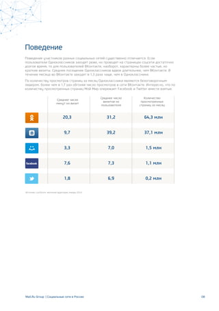 20,3
9,7
3,3
7,6
1,8
31,2
39,2
7,0
7,3
6,9
64,3 млн
37,1 млн
1,5 млн
1,1 млн
0,2 млн
08
Поведение
Поведение участников разных социальных сетей существенно отличается. Если
пользователи Одноклассников заходят реже, но проводят на страницах соцсети достаточно
долгое время, то для пользователей ВКонтакте, наоборот, характерны более частые, но
краткие визиты. Среднее посещение Одноклассников вдвое длительнее, чем ВКонтакте. В
течение месяца во ВКонтакте заходят в 1,3 раза чаще, чем в Одноклассники.
По количеству просмотров страниц за месяц Одноклассники являются безоговорочным
лидером, более чем в 1,7 раз обгоняя число просмотров в сети ВКонтакте. Интересно, что по
количеству просмотренных страниц Мой Мир опережает Facebook и Twitter вместе взятые.
Среднее число
минут на визит
Количество
просмотренных
страниц за месяц
Среднее число
визитов на
пользователя
Источник: comScore, месячная аудитория, январь 2014
Mail.Ru Group | Социальные сети в России
 