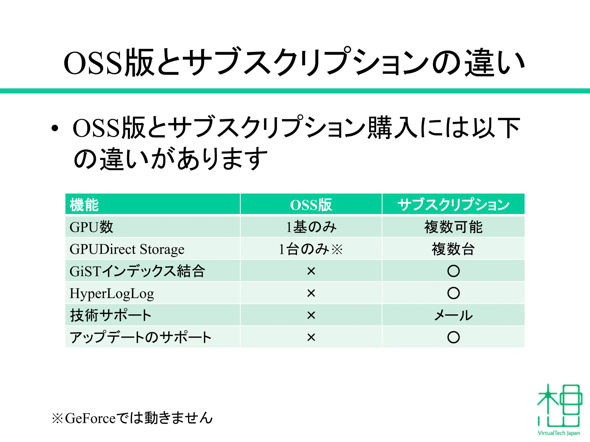 OSS版とサブスクリプションの違い
• OSS版とサブスクリプション購入には以下
の違いがあります
機能 OSS版 サブスクリプション
GPU数 1基のみ 複数可能
GPUDirect Storage 1台のみ※ 複数台
GiSTインデックス結合 × ○
HyperLogLog × ○
技術サポート × メール
アップデートのサポート × ○
※GeForceでは動きません
 