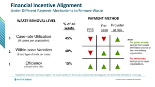 © Health Catalyst. Confidential and Proprietary.
PAYMENT METHOD
% of all
waste
45%
40%
15%
Case-rate Utilization
(# cases per population)
Within-case Variation
(# and type of units per case)
Efficiency
(cost per unit of care)
1.
2.
3.
FFS
Per
case
Provider
at risk
Note:
For green arrows,
savings from waste
elimination accrue to
the care delivery
organization.
For red arrows,
savings go to payer
organizations.
Financial Incentive Alignment
Under Different Payment Mechanisms to Remove Waste
*Adapted from James Brent C and Poulsen Gregory P. The case for capitation: It’s the only way to cut waste while improving quality. Harv Bus Rev 2016; 94(7-8):102-11, 134 (Jul-Aug).
WASTE REMOVAL LEVEL
 