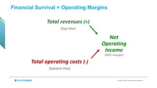 © Health Catalyst. Confidential and Proprietary.
Net
Operating
Income
(NOI; margin)
Total revenues (+)
(top line)
Total operating costs (-)
(bottom line)
Financial Survival = Operating Margins
 