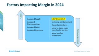 © Health Catalyst. Confidential and Proprietary.
Factors Impacting Margin in 2024
Increased Supply
Increased
Pharmaceuticals
Increased Labor
Increased Inventory
LOST CHARGES !
Shrinking reimbursement
Capped procedures
Move to Value away
from Fee for service
More bundled
procedures
Costs
Reimbursement
 