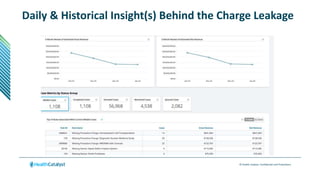 © Health Catalyst. Confidential and Proprietary.
Daily & Historical Insight(s) Behind the Charge Leakage
 