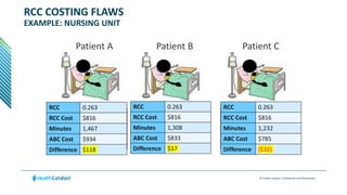 © Health Catalyst. Confidential and Proprietary.
RCC COSTING FLAWS
EXAMPLE: NURSING UNIT
Patient A Patient B Patient C
RCC 0.263
RCC Cost $816
Minutes 1,467
ABC Cost $934
RCC 0.263
RCC Cost $816
Minutes 1,232
ABC Cost $785
RCC 0.263
RCC Cost $816
Minutes 1,308
ABC Cost $833
RCC 0.263
RCC Cost $816
Minutes 1,232
ABC Cost $785
Difference ($32)
RCC 0.263
RCC Cost $816
Minutes 1,467
ABC Cost $934
Difference $118
RCC 0.263
RCC Cost $816
Minutes 1,308
ABC Cost $833
Difference $17
 