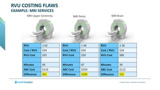 © Health Catalyst. Confidential and Proprietary.
RVU COSTING FLAWS
EXAMPLE: MRI SERVICES
MRI Upper Extremity MRI Pelvis MRI Brain
RVU 1.62
Cost / RVU $34
RVU Cost $55
Minutes 40
ABC Cost $116
Difference $61
RVU 1.46
Cost / RVU $34
RVU Cost $50
Minutes 87
ABC Cost $250
Difference $200
RVU 2.36
Cost / RVU $34
RVU Cost $80
Minutes 39
ABC Cost $112
Difference $32
 