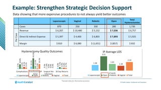 © Health Catalyst. Confidential and Proprietary.
Example: Strengthen Strategic Decision Support
Data showing that more expensive procedures to not always yield better outcomes
*Sample data for illustrative purposes.
Laparoscopic Vaginal Robotic Open
Total
Hysterectomies
Cases 870 250 330 280 1,730
Per
Case
Revenue $ 6,207 $ 10,480 $ 5,152 $ 7,036 $ 6,757
Direct & Indirect Expense $ 5,397 $ 4,400 $ 6,803 $ 7,893 $ 5,925
Margin $ 810 $ 6,080 $ (1,651) $ (857) $ 832
2.7%
10.1%
0.3%
4.0%
18.8%
43.3%
1.4%
7.2%
6.2%
12.5%
0.0%
4.9%
8.1%
2.3%
0.0%
4.8%
6.1%
20.2%
0.4%
4.7%
Complications Transfusions (IP
Only)
Surgical Site
Infections
30 Day Returns
Hysterectomy Quality Outcomes
Laparoscopic Open Robotic Vaginal Total
1.38
3.51
1.63
1.18
2.10
IP ALOS
IP Average LOS
Laparoscopic Open Robotic Vaginal Total
 