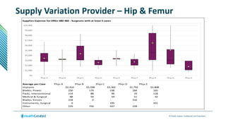 © Health Catalyst. Confidential and Proprietary.
Supplies Expense for DRGs 480-482 - Surgeons with at least 5 cases
Average per Case Phys A Phys B Phys C Phys D Phys E
Implants $2,410 $2,038 $3,302 $1,792 $2,808
Blades, Power 250 179 238 184 165
Packs, Interventional 114 88 96 19 118
Medical & Surgical 88 59 59 51 42
Blades, Knives 318 0 - 316 -
Instruments, Surgical 0 - 195 - 201
Other 229 756 437 228 -
$0
$1,000
$2,000
$3,000
$4,000
$5,000
$6,000
$7,000
$8,000
$9,000
$10,000
Phys A Phys B Phys C Phys D Phys E Phys F Phys A Phys G Phys H
Supply Variation Provider – Hip & Femur
 