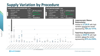 © Health Catalyst. Confidential and Proprietary.
Supply Variation by Procedure
48
85 Procedures
$104,196
Opportunity
85
Procedures
Laparoscopic Sleeve
Gastrectomy:
median is $7.24 K with high
variation around the center
representing 16% to 171%
Total Knee Replacement:
median is $9.67 K with high
variation above the center
representing 91% to 216%
25 Procedures
Supply
Cost
14 Procedures
$73,875
Opportunity
14
Procedures
 