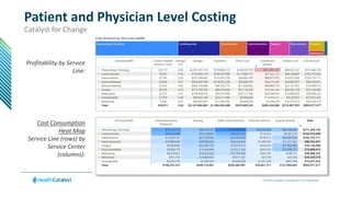 © Health Catalyst. Confidential and Proprietary.
Patient and Physician Level Costing
Catalyst for Change
Profitability by Service
Line:
Cost Consumption
Heat Map
Service Line (rows) by
Service Center
(columns):
 