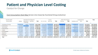 © Health Catalyst. Confidential and Proprietary.
Patient and Physician Level Costing
Catalyst for Change
Cost Consumption Heat Map Service Line (rows) by Functional Group (columns):
Drilled Down to Key Functional Groups
 