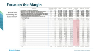 © Health Catalyst. Confidential and Proprietary.
Where am I
supporting my
bottom line?
Focus on the Margin
 