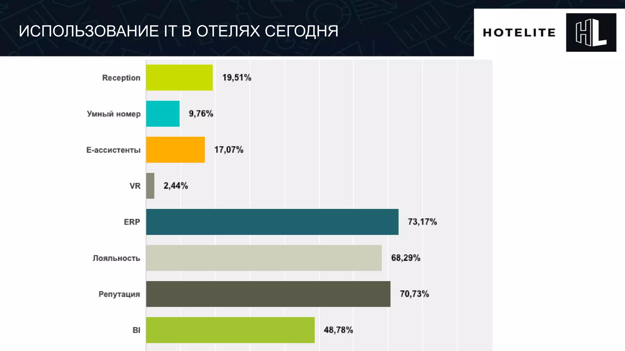 ИСПОЛЬЗОВАНИЕ IT В ОТЕЛЯХ СЕГОДНЯ
 