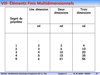 Degré du
polynôme
Une dimension Deux
dimensions
Trois
dimensions
nd nd nd
1
2
3
4
5
2
3
4
5
6
3
6
10
15
21
4
10
20
35
56
VIII- Éléments Finis Multidimensionnels
Module: Modélisation Numérique 2 (GEER 2 – S3) Chapitre II M. EL HAIM – ENSAH 90
Module: Modélisation Numérique d’Ingénieur (GC 2 – S4) Chapitre II M. EL HAIM – ENSAH 87
 