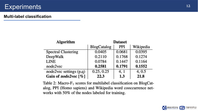 240325_JW_labseminar[node2vec: Scalable Feature Learning for Networks].pptx