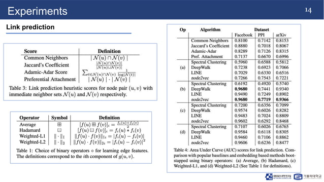 240325_JW_labseminar[node2vec: Scalable Feature Learning for Networks].pptx