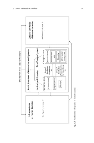 Social
Structures
of
Human
Societal
Systems
Institutional
Domains
Corporate
Units
Groups
Organizations
Communities
Categoric
Units
Social
Classes
Gender/sex/
age
Ethnicity
Other
social
categories
Unequal
distribution
of
resources
to:
Unequal
distribution
of
opportunities
for
incumbency
in:
Cultural
Structures
of
Human
Societies
See
Figure
1.3
on
page
12
Infrastructures
of
Human
Societies
See
Figure
1.4
on
page
17
Effects
from
Inter-Societal
Relations
Fig.
1.2
Fundamental
subsystems
of
human
societies
1.2 Social Structures in Societies 9
 