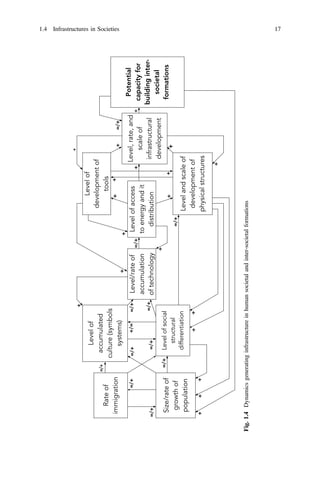 Size/rate
of
growth
of
population
Rate
of
immigration
Level
of
accumulated
culture
(symbols
systems)
Level
of
social
structural
differentiation
Level/rate
of
accumulation
of
technology
Level
of
access
to
energy
and
it
distribution
Level
of
development
of
tools
Level
and
scale
of
development
of
physical
structures
Level,
rate,
and
scale
of
infrastructural
development
Potential
capacity
for
building
inter-
societal
formations
=/+
=/+
=/+
=/+
=/+
=/+
=/+
+/=
+
+
+
+
+
+
+
=/+
+
=/+
+
=/+
+
+
+
+
+
+
+
+
+
=/+
+
Fig.
1.4
Dynamics
generating
infrastructure
in
human
societal
and
inter-societal
formations
1.4 Infrastructures in Societies 17
 