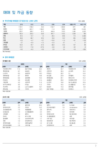 7
매매 및 자금 동향
▶ 투자주체별 매매동향 (유가증권시장: 순매수 금액) (단위: 십억원)
구분 2/15 2/12 2/11 2/05 2/04 02월 누적 16년 누적
개인 -124.1 -190.3 43.0 -152.7 -359.9 -871 281
외국인 -125.7 -301.7 -166.2 -1.4 148.0 -488 -3,454
기관계 220.7 428.7 61.5 565.9 170.3 1,395 4,532
금융투자 195.4 250.2 50.8 481.7 110.5 1,059 780
보험 42.5 12.7 1.3 26.5 29.8 113 2,566
투신 48.6 88.7 22.0 16.6 10.2 205 1,404
은행 -0.3 -4.7 -3.7 -10.6 -1.5 -61 -129
기타금융 0.7 -0.4 -1.2 -2.3 0.1 1 27
연기금 -44.4 70.7 21.0 58.0 12.0 137 99
사모펀드 -12.7 17.8 -27.9 -6.8 5.9 -42 -9
국가지자체 -9.3 -6.3 -0.9 2.8 3.3 -19 -205
자료: Bloomberg
▶ 종목 매매동향
유가증권 시장 (단위: 십억원)
외국인 기관
순매수 금액 순매도 금액 순매수 금액 순매도 금액
아모레퍼시픽우 11.3 BGF 리테일 23.2 현대차 43.7 아모레퍼시픽 19.0
롯데케미칼 8.7 NAVER 20.1 신한지주 30.4 LG 화학 16.4
LG 전자 8.3 삼성전자 19.2 POSCO 30.2 CJ 15.6
한화케미칼 6.7 현대차 16.8 KB 금융 22.9 한국콜마 14.2
현대중공업 6.0 삼성생명 14.4 현대중공업 20.1 엔씨소프트 12.2
POSCO 5.6 KB 금융 11.5 삼성물산 20.0 아모레퍼시픽우 11.3
기업은행 4.3 신한지주 11.4 LG 전자 19.6 SK 이노베이션 10.9
SK 이노베이션 4.0 KT&G 11.2 기아차 16.5 LG 생활건강 10.7
하나투어 3.8 LG 디스플레이 10.7 NAVER 14.3 한미약품 8.9
현대산업 3.6 기아차 10.7 BGF 리테일 13.8 아모레G 7.1
자료: KOSCOM
코스닥 시장 (단위: 십억원)
외국인 기관
순매수 금액 순매도 금액 순매수 금액 순매도 금액
바텍 2.2 셀트리온 20.5 컴투스 2.0 CJ E&M 5.9
한국토지신탁 2.2 카카오 15.2 OCI 머티리얼즈 1.9 와이지엔터테인먼트 5.3
코오롱생명과학 1.5 세종텔레콤 2.6 원익IPS 1.7 파라다이스 3.9
GS 홈쇼핑 1.4 오스템임플란트 2.4 인바디 1.7 안트로젠 3.6
크루셜텍 1.3 컴투스 2.0 한국토지신탁 1.4 에스에프에이 3.3
인바디 1.3 AP 시스템 1.8 오스템임플란트 1.3 씨젠 2.9
동아엘텍 1.2 뉴트리바이오텍 1.7 서부T&D 1.2 아미코젠 2.9
로엔 1.2 인트론바이오 1.6 테라세미콘 1.1 에스텍파마 2.4
한국전자금융 1.1 피앤이솔루션 1.2 AP 시스템 1.1 GS 홈쇼핑 2.0
한국사이버결제 1.0 크리스탈 1.1 인트론바이오 1.0 바텍 2.0
자료: KOSCOM
 
