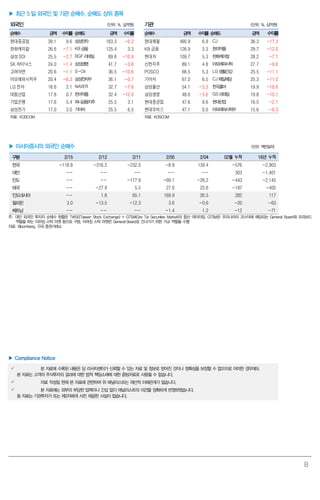 8
▶ 최근 5 일 외국인 및 기관 순매수, 순매도 상위 종목
외국인 (단위: %, 십억원) 기관 (단위: %, 십억원)
순매수 금액 수익률 순매도 금액 수익률 순매수 금액 수익률 순매도 금액 수익률
현대중공업 39.1 9.6 삼성전자 163.3 -0.2 현대제철 490.9 6.9 CJ 36.3 -17.3
한화케미칼 26.6 -7.1 KB금융 125.4 3.3 KB 금융 126.9 3.3 한미약품 29.7 -12.0
삼성SDI 25.5 -2.7 BGF리테일 89.8 -10.9 현대차 109.7 5.3 한화케미칼 28.2 -7.1
SK 하이닉스 24.0 -1.4 삼성생명 41.7 -3.6 신한지주 89.1 4.8 아모레퍼시픽 27.7 -9.6
고려아연 20.6 -1.1 S-Oil 36.5 -10.6 POSCO 68.5 5.3 LG생활건강 25.5 -11.1
아모레퍼시픽우 20.4 -6.3 삼성전자우 36.1 -0.7 기아차 67.0 6.5 CJ제일제당 25.3 -11.0
LG 전자 18.6 2.1 NAVER 32.7 -7.6 삼성물산 54.1 -3.3 한국콜마 19.9 -18.6
대림산업 17.8 0.7 한미약품 32.4 -12.0 삼성생명 48.6 -3.6 GS리테일 19.8 -10.1
기업은행 17.6 5.4 하나금융지주 25.5 3.1 현대중공업 47.6 9.6 현대산업 16.5 -2.1
삼성전기 17.0 3.0 기아차 25.5 6.5 현대모비스 47.1 0.0 아모레퍼시픽우 15.6 -6.3
자료: KOSCOM 자료: KOSCOM
▶ 아시아증시의 외국인 순매수 (단위: 백만달러)
구분 2/15 2/12 2/11 2/05 2/04 02월 누적 16년 누적
한국 -118.8 -316.2 -232.0 -8.9 139.4 -576 -2,903
대만 -- -- -- -- -- 303 -1,401
인도 -- -- -177.9 -69.1 -26.2 -443 -2,145
태국 -- -27.9 5.5 27.0 23.6 -187 -405
인도네시아 -- 1.8 65.1 169.9 26.5 282 117
필리핀 3.0 -13.5 -12.3 3.6 -0.6 -20 -63
베트남 -- -- -- -1.4 1.2 -12 -71
주: 대만 외국인 투자자 순매수 현황은 TWSE(Taiwan Stock Exchange) + GTSM(Gre Tai Securities Market)의 합산 데이터임. GTSM은 우리나라의 코스닥에 해당되는 General Board와 프리보드
역할을 하는 이머징 스탁 마켓 등으로 구분. 이머징 스탁 마켓은 General Board로 건너가기 위한 가교 역할을 수행
자료: Bloomberg, 각국 증권거래소
▶ Compliance Notice
 본 자료에 수록된 내용은 당 리서치센터가 신뢰할 수 있는 자료 및 정보로 얻어진 것이나 정확성을 보장할 수 없으므로 어떠한 경우에도
본 자료는 고객의 주식투자의 결과에 대한 법적 책임소재에 대한 증빙자료로 사용될 수 없습니다.
 자료 작성일 현재 본 자료에 관련하여 위 애널리스트는 재산적 이해관계가 없습니다.
 본 자료에는 외부의 부당한 압력이나 간섭 없이 애널리스트의 의견을 정확하게 반영하였습니다.
동 자료는 기관투자가 또는 제3자에게 사전 제공한 사실이 없습니다.
 
