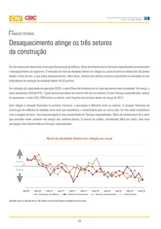 10
Ano 4, n.3, março de 2013
Sondagem Indústria da Construção
ANÁLISE SETORIAL
Desaquecimento atinge os três setores
da construção
Os três setores da indústria da construção (Construção de edifícios, Obras de infraestrutura e Serviços especializados) acompanham
o desaquecimento do segmento. O indicador do nível de atividade efetivo em relação ao usual encontra-se abaixo dos 50 pontos
desde o início do ano, o que indica desaquecimento. Além disso, nenhum dos setores mostrou crescimento na atividade no ano
(indicadores de evolução da atividade abaixo de 50 pontos).
Em utilização da capacidade de operação (UCO), o setor Obras de infraestrutura é o que apresenta maior ociosidade. Em março, o
setor apresentou UCO de 67%, 1 ponto percentual abaixo do mesmo mês do ano anterior. O setor Serviços especializados, apesar
de apresentar a maior UCO (70%) entre os setores, está 4 pontos percentuais abaixo de março de 2012.
Com relação à situação financeira no primeiro trimestre, a percepção é diferente entre os setores. A situação financeira da
Construção de edifícios foi avaliada como mais que satisfatória, e insatisfatória para os outros dois. Os três estão insatisfeitos
com a margem de lucro, mas essa percepção é mais disseminada em Serviços especializados. Obras de infraestrutura foi o setor
que percebeu maior aumento nos preços das matérias-primas. O acesso ao crédito, considerado difícil por todos, teve essa
percepção mais disseminada em Serviços especializados.
Nível de atividade efetivo em relação ao usual
Indicador varia no intervalo de 0 a 100. Valores acima de 50 indicam atividade acima do usual.
set/10 dez/10 mar/11 jun/11 set/11 dez/11 mar/12 jun/12 set/12 dez/12 mar/13
Construção de edifícios Obras de infraestrutura Serviços especializados Linha divisória
Abaixo
Acima
50
 