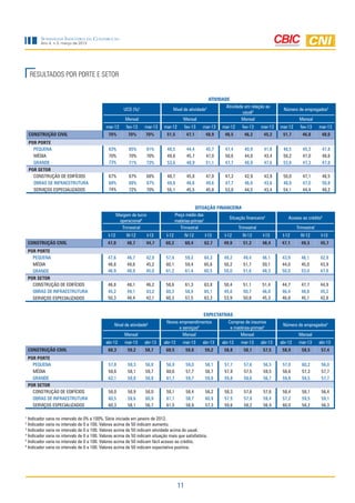 11
Sondagem Indústria da Construção
Ano 4, n.3, março de 2013
RESULTADOS POR PORTE E SETOR
1
Indicador varia no intervalo de 0% a 100%. Série iniciada em janeiro de 2012.
2
Indicador varia no intervalo de 0 a 100. Valores acima de 50 indicam aumento.
3
Indicador varia no intervalo de 0 a 100. Valores acima de 50 indicam atividade acima do usual.
4
Indicador varia no intervalo de 0 a 100. Valores acima de 50 indicam situação mais que satisfatória.
5
Indicador varia no intervalo de 0 a 100. Valores acima de 50 indicam fácil acesso ao crédito.
6
Indicador varia no intervalo de 0 a 100. Valores acima de 50 indicam expectativa positiva.
SITUAÇÃO FINANCEIRA
Margem de lucro
operacional4
Preço médio das
matérias-primas2
Situação financeira4
Acesso ao crédito5
Trimestral Trimestral Trimestral Trimestral
I-12 IV-12 I-13 I-12 IV-12 I-13 I-12 IV-12 I-13 I-12 IV-12 I-13
CONSTRUÇÃO CIVIL 47,0 48,7 44,7 60,2 60,4 62,7 49,9 51,2 48,4 47,1 49,3 45,7
POR PORTE
PEQUENA 47,6 46,7 42,9 57,4 59,2 64,3 49,2 49,4 46,1 43,9 46,1 42,9
MÉDIA 46,8 49,6 45,2 60,1 59,4 65,6 50,2 51,7 50,1 44,0 45,0 43,9
GRANDE 46,9 48,9 45,0 61,2 61,4 60,5 50,0 51,6 48,3 50,0 53,0 47,8
POR SETOR
CONSTRUÇÃO DE EDIFÍCIOS 46,8 48,1 46,2 58,6 61,3 63,8 50,4 51,1 51,4 44,7 47,7 44,9
OBRAS DE INFRAESTRUTURA 45,2 49,1 43,2 60,3 58,9 65,1 45,8 50,7 46,0 46,4 48,6 45,2
SERVIÇOS ESPECIALIZADOS 50,3 48,4 42,1 60,3 57,5 63,3 53,9 50,8 45,3 46,8 45,1 42,8
EXPECTATIVAS
Nível de atividade6 Novos empreendimentos
e serviços6
Compras de insumos
e matérias-primas6 Número de empregados6
Mensal Mensal Mensal Mensal
abr-12 mar-13 abr-13 abr-12 mar-13 abr-13 abr-12 mar-13 abr-13 abr-12 mar-13 abr-13
CONSTRUÇÃO CIVIL 60,3 59,2 58,7 60,5 59,0 59,2 58,8 58,1 57,5 58,9 58,5 57,4
POR PORTE
PEQUENA 57,8 59,3 56,8 56,9 59,0 58,1 57,7 57,6 56,5 57,0 60,2 56,0
MÉDIA 58,6 58,1 59,7 60,6 57,7 58,7 57,9 57,5 59,5 58,6 57,3 57,7
GRANDE 62,1 59,8 58,8 61,7 59,7 59,8 59,8 58,6 56,7 59,8 58,5 57,7
POR SETOR
CONSTRUÇÃO DE EDIFÍCIOS 58,0 58,9 58,0 58,1 58,4 58,2 58,3 57,6 57,6 58,4 58,1 56,4
OBRAS DE INFRAESTRUTURA 60,5 59,6 60,9 61,1 58,7 60,9 57,5 57,9 59,4 57,2 59,5 59,1
SERVIÇOS ESPECIALIZADOS 60,3 58,1 56,7 61,5 58,9 57,3 59,6 58,2 56,9 60,0 58,2 56,3
ATIVIDADE
UCO (%)1
Nível de atividade2 Atividade em relação ao
usual3 Número de empregados2
Mensal Mensal Mensal Mensal
mar-12 fev-13 mar-13 mar-12 fev-13 mar-13 mar-12 fev-13 mar-13 mar-12 fev-13 mar-13
CONSTRUÇÃO CIVIL 70% 70% 70% 51,5 47,1 48,9 48,5 46,2 45,2 51,7 46,8 48,0
POR PORTE
PEQUENA 63% 65% 61% 48,5 44,4 45,7 47,4 40,9 41,6 48,5 45,3 47,8
MÉDIA 70% 70% 70% 49,8 45,7 47,0 50,6 44,8 43,4 50,2 47,0 48,6
GRANDE 73% 71% 73% 53,6 48,9 51,1 47,7 48,9 47,6 53,8 47,3 47,8
POR SETOR
CONSTRUÇÃO DE EDIFÍCIOS 67% 67% 68% 48,7 45,8 47,0 47,3 42,9 43,9 50,0 47,1 46,5
OBRAS DE INFRAESTRUTURA 68% 68% 67% 49,8 46,6 49,6 47,7 46,6 43,6 48,9 47,0 50,8
SERVIÇOS ESPECIALIZADOS 74% 72% 70% 55,1 45,5 45,8 53,8 44,5 43,4 54,1 44,4 48,2
 