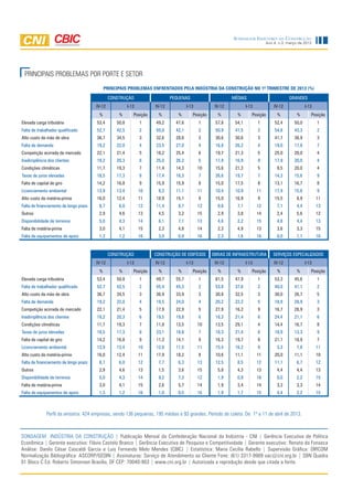 Ano 4, n.3, março de 2013
Sondagem Indústria da Construção
SONDAGEM INDÚSTRIA DA CONSTRUÇÃO | Publicação Mensal da Confederação Nacional da Indústria - CNI | Gerência Executiva de Política
Econômica | Gerente executivo: Flávio Castelo Branco | Gerência Executiva de Pesquisa e Competitividade | Gerente executivo: Renato da Fonseca
Análise: Danilo César Cascaldi Garcia e Luis Fernando Melo Mendes (CBIC) | Estatística: Maria Cecília Rabello | Supervisão Gráfica: DIRCOM
Normalização Bibliográfica: ASCORP/GEDIN | Assinaturas: Serviço de Atendimento ao Cliente Fone: (61) 3317-9989 sac@cni.org.br | SBN Quadra
01 Bloco C Ed. Roberto Simonsen Brasília, DF CEP: 70040-903 | www.cni.org.br | Autorizada a reprodução desde que citada a fonte.
Perfil da amostra: 424 empresas, sendo 136 pequenas, 195 médias e 93 grandes. Período de coleta: De 1º a 11 de abril de 2013.
PRINCIPAIS PROBLEMAS POR PORTE E SETOR
PRINCIPAIS PROBLEMAS ENFRENTADOS PELA INDÚSTRIA DA CONSTRUÇÃO NO 1O
TRIMESTRE DE 2013 (%)
CONSTRUÇÃO PEQUENAS MÉDIAS GRANDES
IV-12 I-13 IV-12 I-13 IV-12 I-13 IV-12 I-13
% % Posição % % Posição % % Posição % % Posição
Elevada carga tributária 53,4 50,8 1 49,2 47,6 1 57,8 54,1 1 52,4 50,0 1
Falta de trabalhador qualificado 52,7 42,5 2 50,0 42,1 2 50,9 41,5 2 54,8 43,3 2
Alto custo da mão de obra 36,7 34,5 3 32,6 28,6 3 30,6 30,6 3 41,7 38,9 3
Falta de demanda 19,2 22,0 4 23,5 27,0 4 16,8 26,2 4 19,0 17,8 7
Competição acirrada de mercado 22,1 21,4 5 18,2 25,4 6 19,7 21,3 5 25,0 20,0 4
Inadimplência dos clientes 19,2 20,3 6 25,0 26,2 5 17,9 16,9 9 17,9 20,0 4
Condições climáticas 11,7 19,3 7 11,4 14,3 10 15,6 21,3 5 9,5 20,0 4
Taxas de juros elevadas 18,5 17,3 8 17,4 18,3 7 26,6 19,7 7 14,3 15,6 9
Falta de capital de giro 14,2 16,8 9 15,9 15,9 8 15,0 17,5 8 13,1 16,7 8
Licenciamento ambiental 13,9 13,4 10 8,3 11,1 11 10,4 10,9 11 17,9 15,6 9
Alto custo da matéria-prima 16,0 12,4 11 18,9 15,1 9 15,0 16,9 9 15,5 8,9 11
Falta de financiamento de longo prazo 8,7 6,0 12 11,4 8,7 12 9,8 7,1 12 7,1 4,4 13
Outros 2,9 4,6 13 4,5 3,2 15 2,9 3,8 14 2,4 5,6 12
Disponibilidade de terrenos 5,0 4,3 14 6,1 7,1 13 4,6 2,2 15 4,8 4,4 13
Falta de matéria-prima 3,0 4,1 15 2,3 4,8 14 2,3 4,9 13 3,6 3,3 15
Falta de equipamentos de apoio 1,3 1,2 16 3,0 0,8 16 2,3 1,6 16 0,0 1,1 16
CONSTRUÇÃO CONSTRUÇÃO DE EDIFÍCIOS OBRAS DE INFRAESTRUTURA SERVIÇOS ESPECALIZADOS
IV-12 I-13 IV-12 I-13 IV-12 I-13 IV-12 I-13
% % Posição % % Posição % % Posição % % Posição
Elevada carga tributária 53,4 50,8 1 49,7 55,7 1 61,5 47,9 1 53,3 45,6 1
Falta de trabalhador qualificado 52,7 42,5 2 55,4 45,3 2 53,8 37,6 2 40,0 41,1 2
Alto custo da mão de obra 36,7 34,5 3 36,9 33,9 3 30,8 32,5 3 30,0 26,7 5
Falta de demanda 19,2 22,0 4 19,5 24,0 4 20,2 22,2 5 18,9 28,9 3
Competição acirrada de mercado 22,1 21,4 5 17,9 22,9 5 27,9 16,2 9 16,7 28,9 3
Inadimplência dos clientes 19,2 20,3 6 19,5 19,8 6 18,3 21,4 6 24,4 21,1 6
Condições climáticas 11,7 19,3 7 11,8 13,5 10 13,5 29,1 4 14,4 16,7 8
Taxas de juros elevadas 18,5 17,3 8 23,1 18,8 7 18,3 21,4 6 18,9 13,3 9
Falta de capital de giro 14,2 16,8 9 11,3 14,1 9 16,3 19,7 8 21,1 18,9 7
Licenciamento ambiental 13,9 13,4 10 12,8 11,5 11 15,4 16,2 9 3,3 7,8 11
Alto custo da matéria-prima 16,0 12,4 11 17,9 18,2 8 10,6 11,1 11 20,0 11,1 10
Falta de financiamento de longo prazo 8,7 6,0 12 7,7 6,3 13 12,5 8,5 12 11,1 6,7 12
Outros 2,9 4,6 13 1,5 3,6 15 5,8 4,3 13 4,4 4,4 13
Disponibilidade de terrenos 5,0 4,3 14 9,2 7,3 12 1,9 0,9 16 0,0 2,2 15
Falta de matéria-prima 3,0 4,1 15 2,6 5,7 14 1,9 3,4 14 3,3 3,3 14
Falta de equipamentos de apoio 1,3 1,2 16 1,0 0,5 16 1,9 1,7 15 4,4 2,2 15
 
