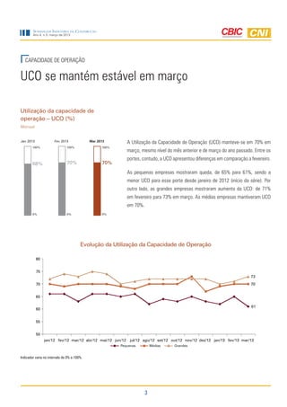 3
Sondagem Indústria da Construção
Ano 4, n.3, março de 2013
UCO se mantém estável em março
CAPACIDADE DE OPERAÇÃO
A Utilização da Capacidade de Operação (UCO) manteve-se em 70% em
março, mesmo nível do mês anterior e de março do ano passado. Entre os
portes, contudo, a UCO apresentou diferenças em comparação a fevereiro.
As pequenas empresas mostraram queda, de 65% para 61%, sendo a
menor UCO para esse porte desde janeiro de 2012 (início da série). Por
outro lado, as grandes empresas mostraram aumento da UCO: de 71%
em fevereiro para 73% em março. As médias empresas mantiveram UCO
em 70%.
Evolução da Utilização da Capacidade de Operação
Indicador varia no intervalo de 0% a 100%.
70%
0%
100%
Mar 2013
70%
0%
100%
Fev 2013
68%
0%
100%
Jan 2013
Utilização da capacidade de
operação – UCO (%)
Mensal
61
70
73
50
55
60
65
70
75
80
jan/12 fev/12 mar/12 abr/12 mai/12 jun/12 jul/12 ago/12 set/12 out/12 nov/12 dez/12 jan/13 fev/13 mar/13
MédiasPequenas Grandes
 