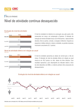 4
Ano 4, n.3, março de 2013
Sondagem Indústria da Construção
O nível de atividade da indústria da construção caiu pelo quinto mês
consecutivo em março, em comparação a fevereiro. O indicador de
evolução do nível de atividade situou-se em 48,9 pontos, abaixo da linha
divisória. Entre os portes, contudo, a situação é diferente. Enquanto as
pequenas e médias voltaram a reduzir a atividade, as grandes empresas
mostraram crescimento (51,1 pontos).
Nível de atividade efetivo em relação ao usual
Mensal
Abaixo Acima
46,2
46,4
0 10050
Mar 2013
Fev 2013
Jan 2013
45,2
NÍVEL DE ATIVIDADE
Evolução do nível de atividade efetivo em relação ao usual
Nível de atividade continua desaquecido
Indicador varia no intervalo de 0 a 100. Valores acima de 50 indicam atividade acima do usual.
Evolução do nível de atividade
Mensal
Queda Aumento
47,1
45,6
0 10050
Mar 2013
Fev 2013
Jan 2013
48,9
O nível de atividade apresentou-se abaixo do normal para o mês de
março. O indicador de nível de atividade efetivo em relação ao usual
situou-se em 45,2 pontos no mês, abaixo da linha divisória. Esse
resultado representa o pior desempenho do indicador desde o início
da série (dezembro de 2009), e o décimo primeiro mês consecutivo de
desaquecimento.
53,9
54,1
48,3
50,9
45,6
48,5
45,3
47,3
46,2
45,2
set/10 dez/10 mar/11 jun/11 set/11 dez/11 mar/12 jun/12 set/12 dez/12 mar/13
Abaixo
Acima
 