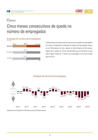 5
Sondagem Indústria da Construção
Ano 4, n.3, março de 2013
Aindústriadaconstruçãoreduziumaisumavezoquadrodeempregados
em março. O indicador de evolução do número de empregados situou-
se em 48,0 pontos no mês, abaixo da linha divisória de 50 pontos.
Apesar de a queda ser menos disseminada que em fevereiro (o que
indica ligeira melhora), o número de empregados não cresce desde
abril de 2012.
Evolução do número de empregados
Mensal
Queda Aumento
46,8
45,8
0 10050
Mar 2013
Fev 2013
Jan 2013
48,0
EMPREGO
Evolução do número de empregados
Cinco meses consecutivos de queda no
número de empregados
Indicador varia no intervalo de 0 a 100. Valores acima de 50 indicam aumento.
49,7 49,7
51,7 51,6
50,6
48,7
47,4
51,0
49,0
47,0
49,0
50,8
51,7
51,0
50,1
47,8 48,2
49,3
48,8
49,6
47,6
46,1 45,8
46,8
48,0
mar/11 jun/11 set/11 dez/11 mar/12 jun/12 set/12 dez/12 mar/13
Queda
Aumento
 