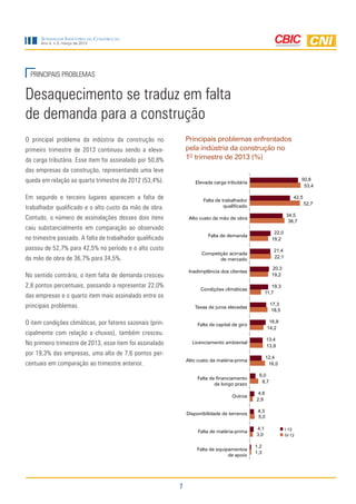 7
Sondagem Indústria da Construção
Ano 4, n.3, março de 2013
PRINCIPAIS PROBLEMAS
Desaquecimento se traduz em falta
de demanda para a construção
O principal problema da indústria da construção no
primeiro trimestre de 2013 continuou sendo a eleva-
da carga tributária. Esse item foi assinalado por 50,8%
das empresas da construção, representando uma leve
queda em relação ao quarto trimestre de 2012 (53,4%).
Em segundo e terceiro lugares aparecem a falta de
trabalhador qualificado e o alto custo da mão de obra.
Contudo, o número de assinalações desses dois itens
caiu substancialmente em comparação ao observado
no trimestre passado. A falta de trabalhador qualificado
passou de 52,7% para 42,5% no período e o alto custo
da mão de obra de 36,7% para 34,5%.
No sentido contrário, o item falta de demanda cresceu
2,8 pontos percentuais, passando a representar 22,0%
das empresas e o quarto item mais assinalado entre os
principais problemas.
O item condições climáticas, por fatores sazonais (prin-
cipalmente com relação a chuvas), também cresceu.
No primeiro trimestre de 2013, esse item foi assinalado
por 19,3% das empresas, uma alta de 7,6 pontos per-
centuais em comparação ao trimestre anterior.
Principais problemas enfrentados
pela indústria da construção no
1O
trimestre de 2013 (%)
I-13
IV-12
Falta de equipamentos
de apoio
Falta de matéria-prima
Disponibilidade de terrenos
Outros
Falta de financiamento
de longo prazo
Alto custo da matéria-prima
Licenciamento ambiental
Falta de capital de giro
Taxas de juros elevadas
Condições climáticas
Inadimplência dos clientes
Competição acirrada
de mercado
Falta de demanda
Alto custo da mão de obra
Falta de trabalhador
qualificado
Elevada carga tributária
1,3
3,0
5,0
2,9
8,7
16,0
13,9
14,2
18,5
11,7
19,2
22,1
19,2
36,7
52,7
53,4
1,2
4,1
4,3
4,6
6,0
12,4
13,4
16,8
17,3
19,3
20,3
21,4
22,0
34,5
42,5
50,8
 