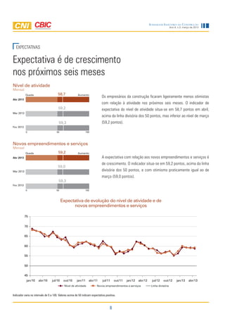 8
Ano 4, n.3, março de 2013
Sondagem Indústria da Construção
EXPECTATIVAS
Os empresários da construção ficaram ligeiramente menos otimistas
com relação à atividade nos próximos seis meses. O indicador de
expectativa do nível de atividade situa-se em 58,7 pontos em abril,
acima da linha divisória dos 50 pontos, mas inferior ao nível de março
(59,2 pontos).
A expectativa com relação aos novos empreendimentos e serviços é
de crescimento. O indicador situa-se em 59,2 pontos, acima da linha
divisória dos 50 pontos, e com otimismo praticamente igual ao de
março (59,0 pontos).
Expectativa é de crescimento
nos próximos seis meses
Nível de atividade
Mensal
Novos empreendimentos e serviços
Mensal
Queda Aumento
59,0
59,3
0 10050
Abr 2013
Mar 2013
Fev 2013
59,2
Queda Aumento
59,2
59,3
0 10050
Abr 2013
Mar 2013
Fev 2013
58,7
Expectativa de evolução do nível de atividade e de
novos empreendimentos e serviços
Indicador varia no intervalo de 0 a 100. Valores acima de 50 indicam expectativa positiva.
45
50
55
60
65
70
75
jan/10 abr/10 jul/10 out/10 jan/11 abr/11 jul/11 out/11 jan/12 abr/12 jul/12 out/12 jan/13 abr/13
Nível de atividade Novos empreendimentos e serviços Linha divisória
 