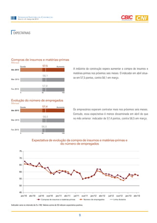 9
Sondagem Indústria da Construção
Ano 4, n.3, março de 2013
A indústria da construção espera aumentar a compra de insumos e
matérias-primas nos próximos seis meses. O indicador em abril situa-
se em 57,5 pontos, contra 58,1 em março.
Os empresários esperam contratar mais nos próximos seis meses.
Contudo, essa expectativa é menos disseminada em abril do que
no mês anterior: indicador de 57,4 pontos, contra 58,5 em março.
Compras de insumos e matérias-primas
Mensal
Evolução do número de empregados
Mensal
Queda
Queda
Aumento
Aumento
58,1
58,5
57,6
56,5
0
0
100
100
50
50
Abr 2013
Abr 2013
Mar 2013
Mar 2013
Fev 2013
Fev 2013
57,5
57,4
EXPECTATIVAS
Expectativa de evolução da compra de insumos e matérias-primas e
do número de empregados
Indicador varia no intervalo de 0 a 100. Valores acima de 50 indicam expectativa positiva.
45
50
55
60
65
70
75
jan/10 abr/10 jul/10 out/10 jan/11 abr/11 jul/11 out/11 jan/12 abr/12 jul/12 out/12 jan/13 abr/13
Compras de insumos e matérias-primas Número de empregados Linha divisória
 