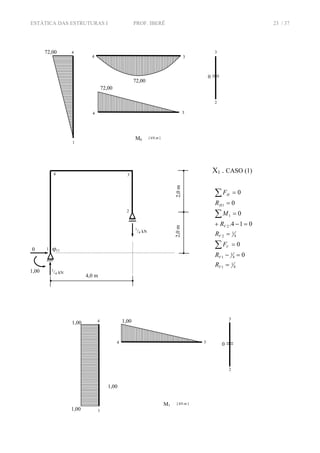 ESTÁTICA DAS ESTRUTURAS I PROF. IBERÊ 23 / 37
1,00
M0 [ kN.m ]
72,00
2
3
0
34
72,00
34
4
1
72,00
X1 . CASO (1)
4
1
1
4
1
1
4
1
2
2
1
1
0
0
014.
0
0
0
=
=−
=
=
=−+
=
=
=
∑
∑
∑
V
V
V
V
V
H
H
R
R
F
R
R
M
R
F
M1 [ kN.m ]
2
3
034
1,004
11,00
1,00
1,00
ϕ11
1
/4 kN
1
/4 kN
0
2
1
34
4,0 m
2,0m2,0m
 