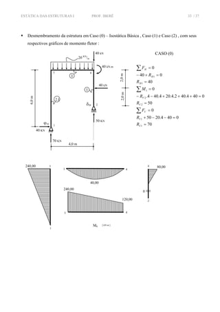 ESTÁTICA DAS ESTRUTURAS I PROF. IBERÊ 33 / 37
Desmembramento da estrutura em Caso (0) – Isostática Básica , Caso (1) e Caso (2) , com seus
respectivos gráficos de momento fletor :
CASO (0)
70
0404.2050
0
50
0404.402.4.204.404.
0
40
040
0
1
1
2
2
1
1
1
=
=−−+
=
=
=+++−−
=
=
=+−
=
∑
∑
∑
V
V
V
V
V
H
H
H
R
R
F
R
R
M
R
R
F
M0 [ kN.m ]
40,00
2
4
0
43
240,00
43
3
1
240,00
50 KN
40 KN
70 KN
ϕ10
2
1
3 4
20 KN
/m
4,0 m
2,0m2,0m
40 kN
6,0m
I
I
2.I
40 kN
40 kN.m
δ20
120,00
80,00
 